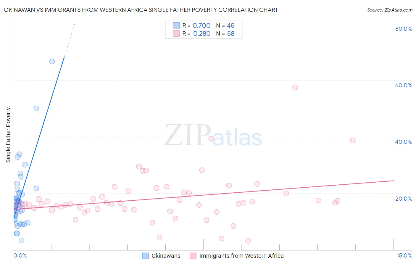 Okinawan vs Immigrants from Western Africa Single Father Poverty