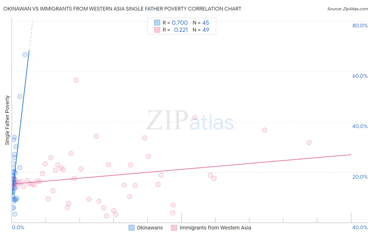 Okinawan vs Immigrants from Western Asia Single Father Poverty