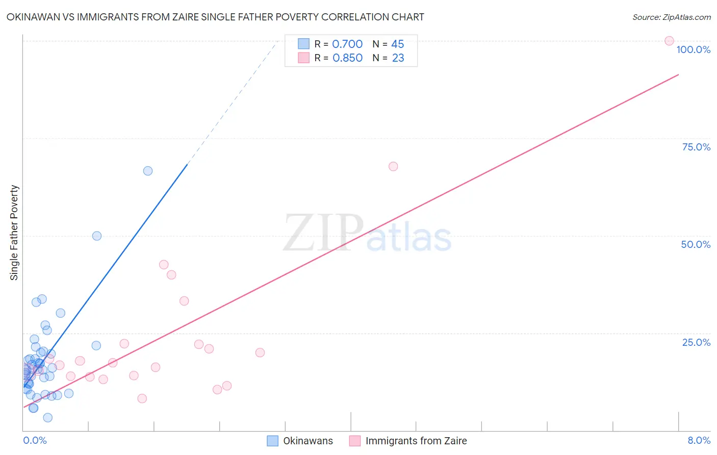 Okinawan vs Immigrants from Zaire Single Father Poverty