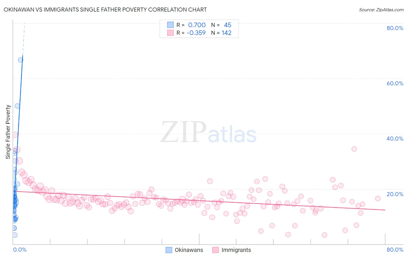 Okinawan vs Immigrants Single Father Poverty