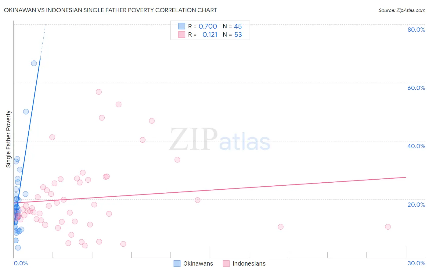 Okinawan vs Indonesian Single Father Poverty