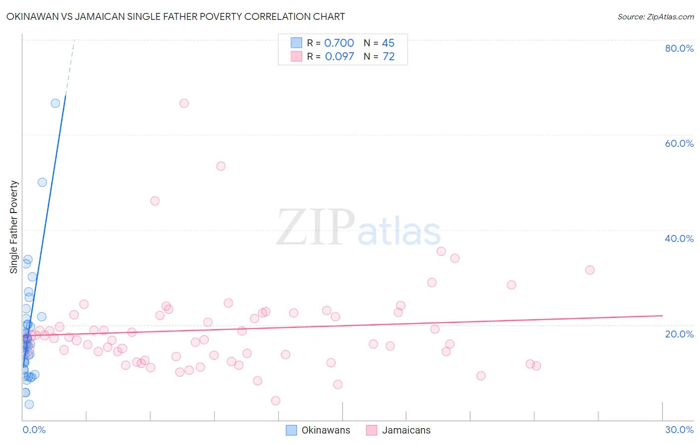 Okinawan vs Jamaican Single Father Poverty