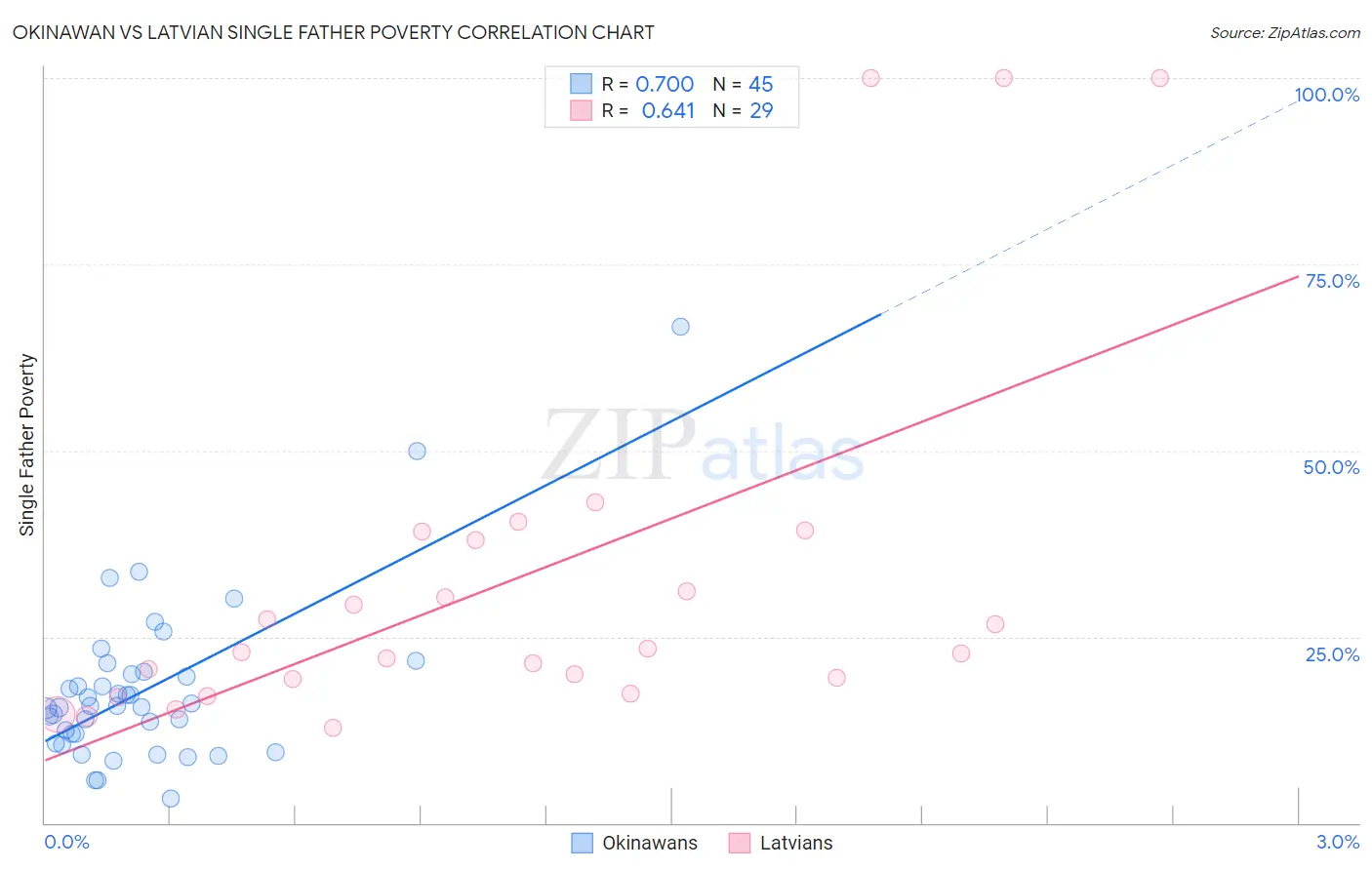 Okinawan vs Latvian Single Father Poverty