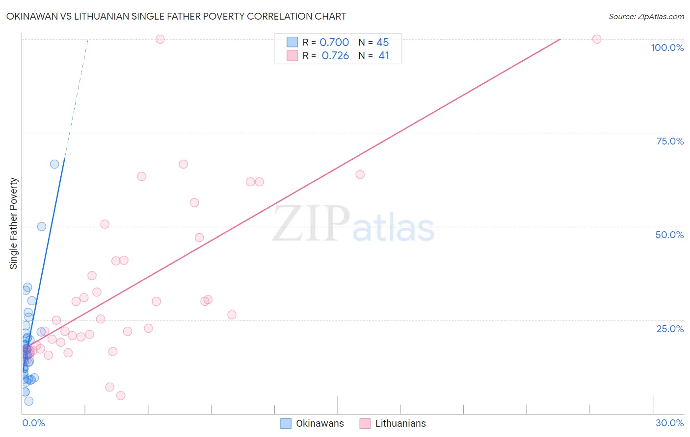 Okinawan vs Lithuanian Single Father Poverty
