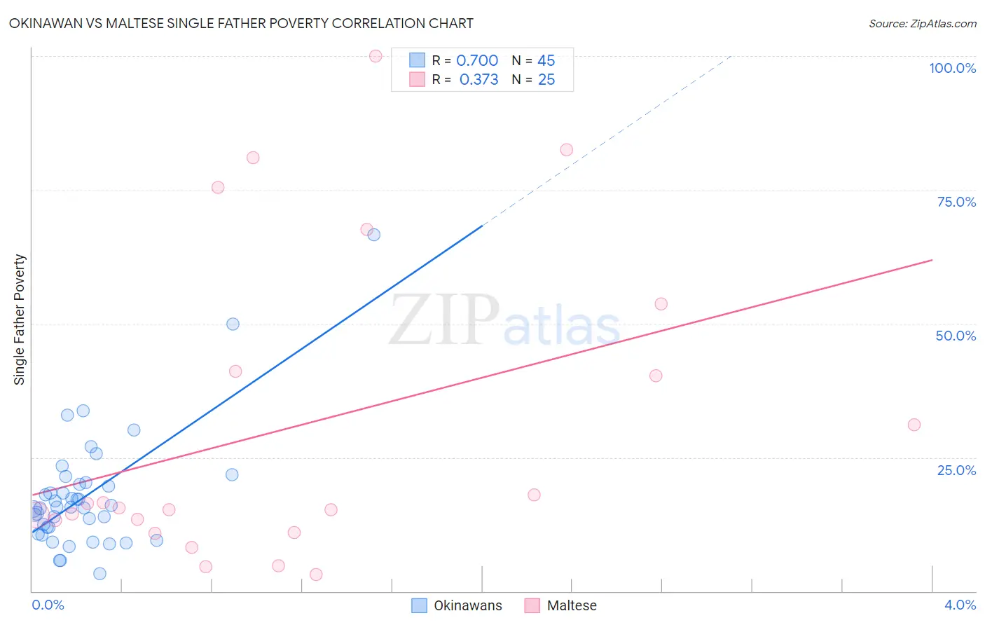 Okinawan vs Maltese Single Father Poverty