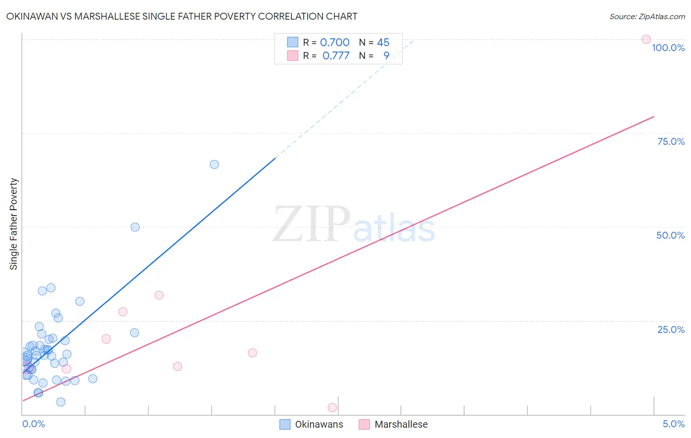 Okinawan vs Marshallese Single Father Poverty