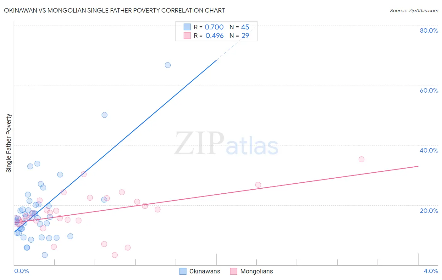 Okinawan vs Mongolian Single Father Poverty