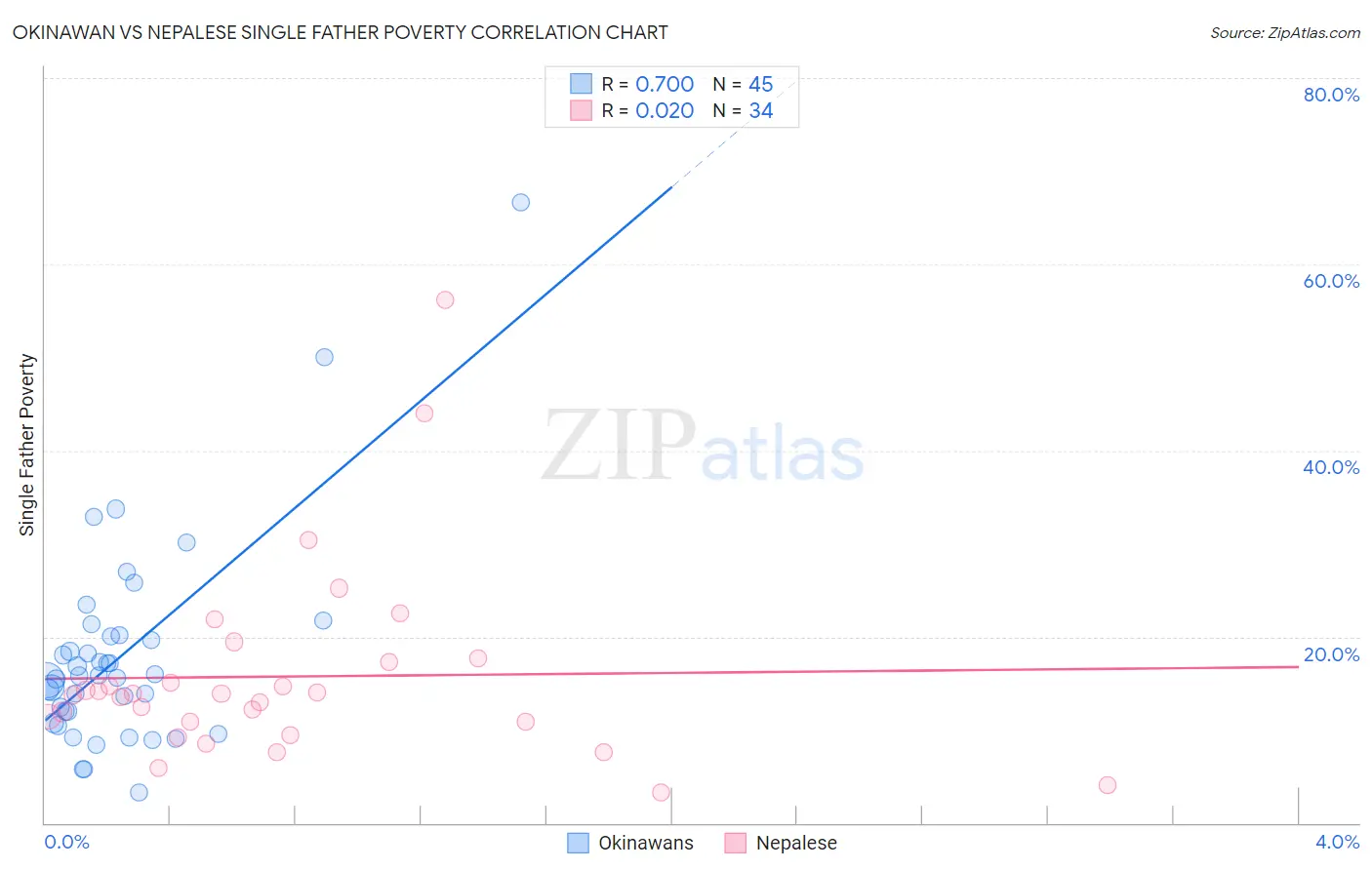 Okinawan vs Nepalese Single Father Poverty