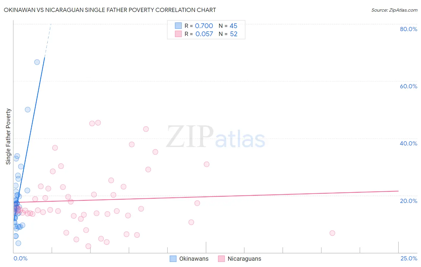 Okinawan vs Nicaraguan Single Father Poverty