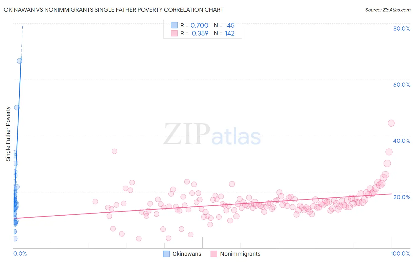 Okinawan vs Nonimmigrants Single Father Poverty