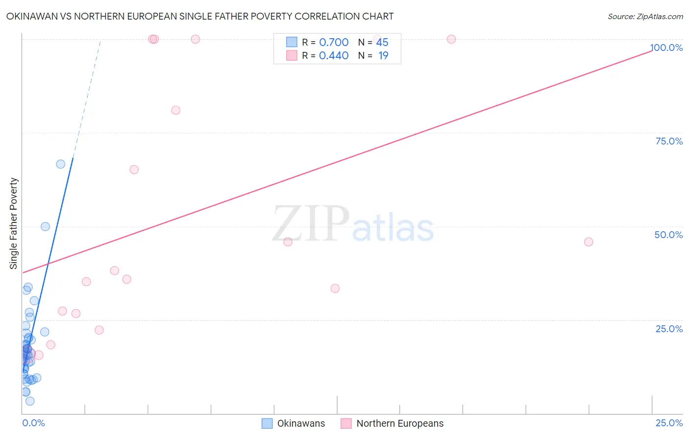 Okinawan vs Northern European Single Father Poverty