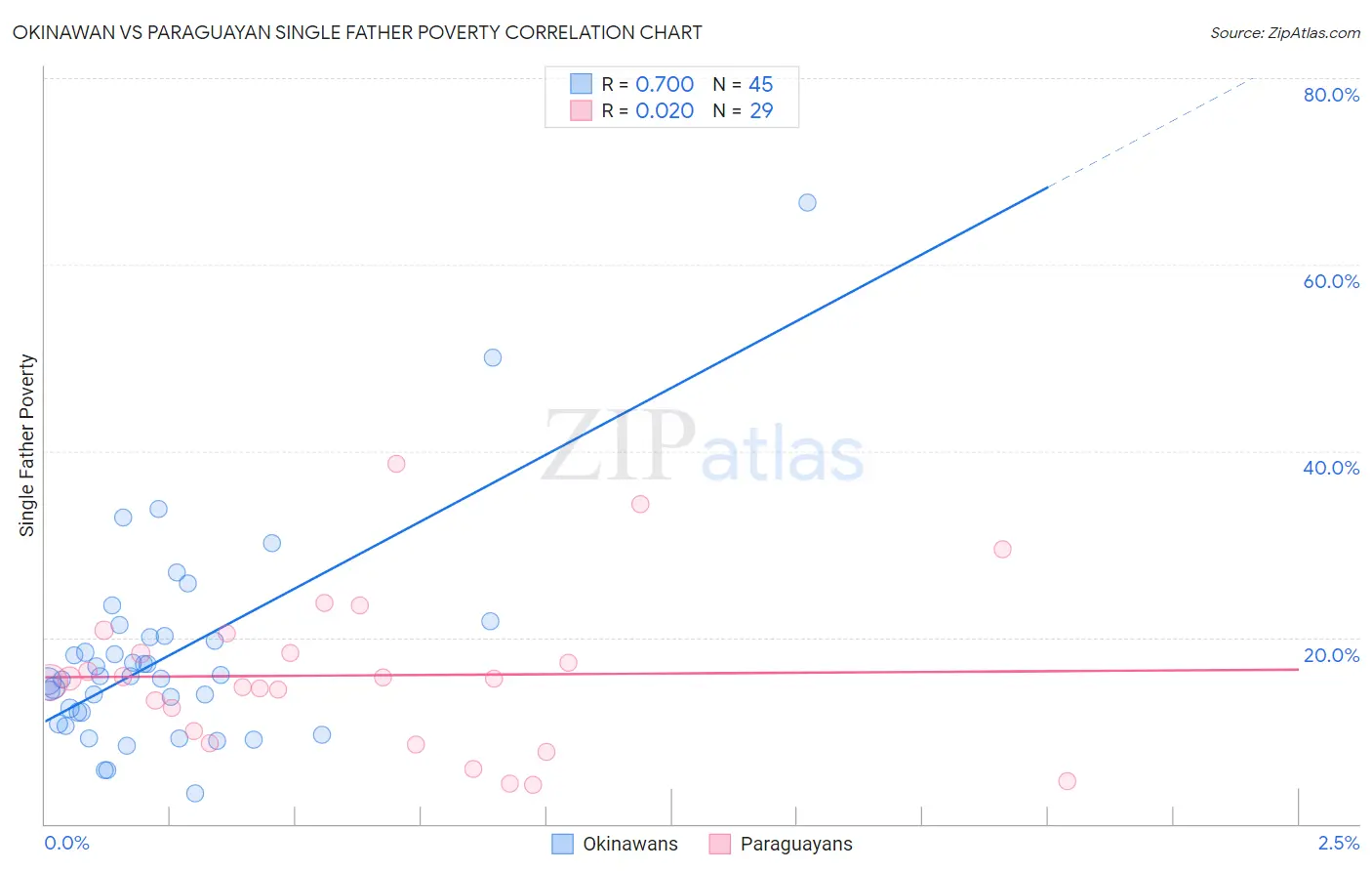 Okinawan vs Paraguayan Single Father Poverty