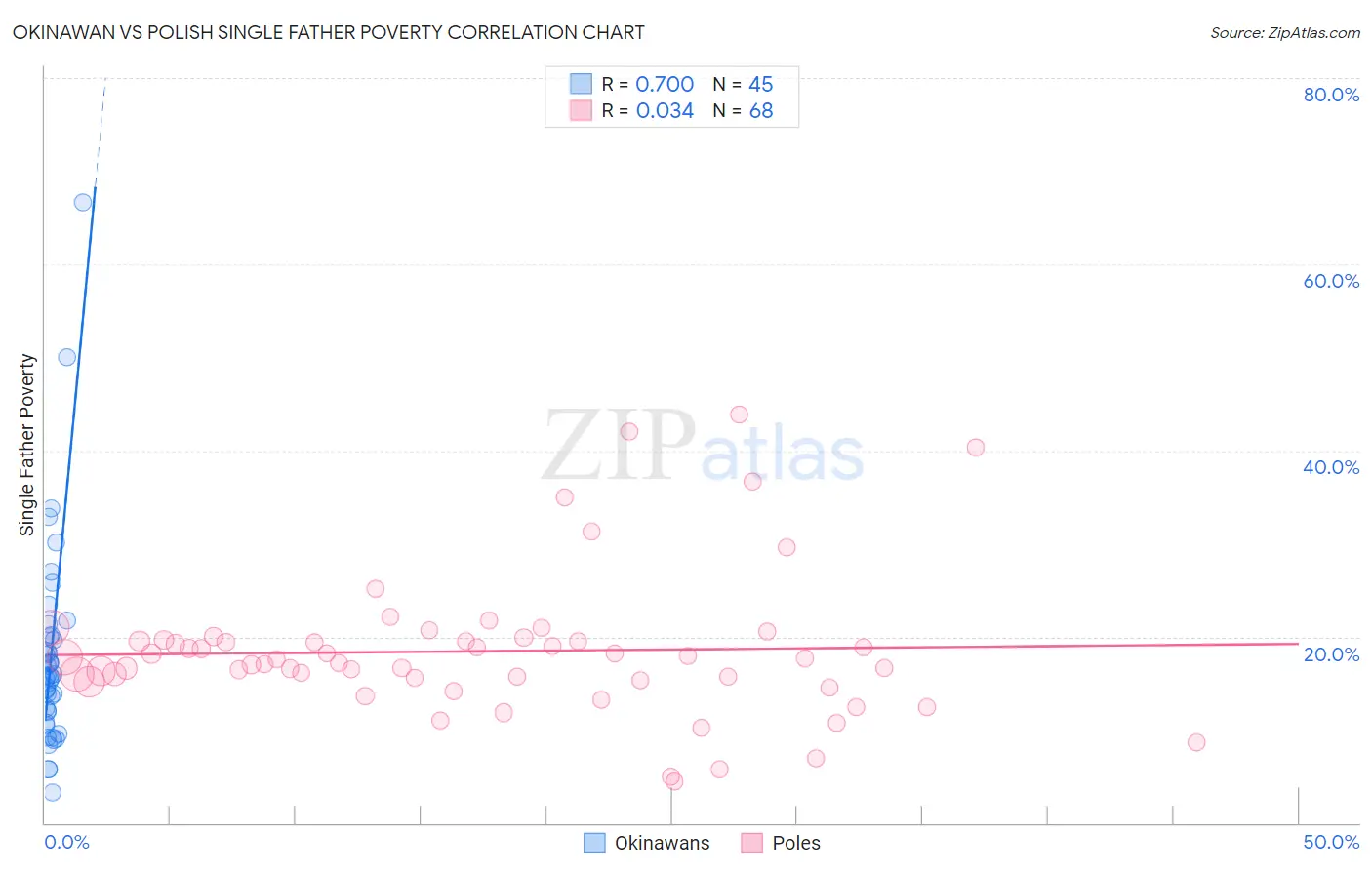 Okinawan vs Polish Single Father Poverty