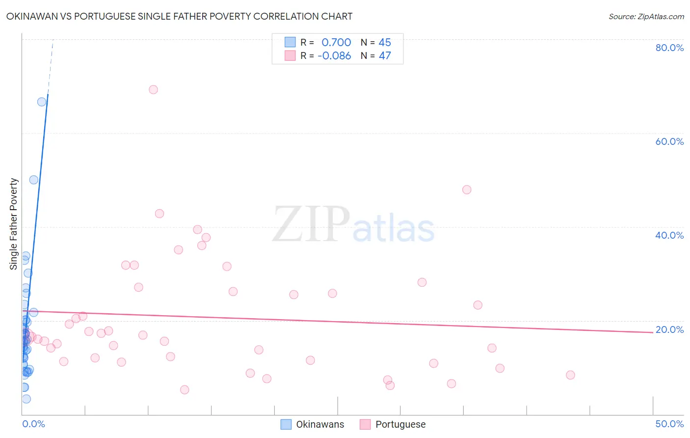 Okinawan vs Portuguese Single Father Poverty