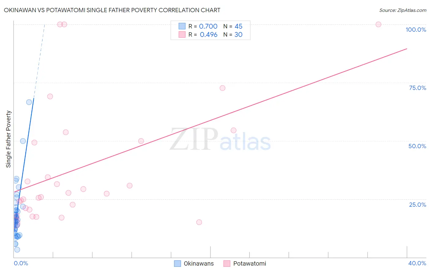 Okinawan vs Potawatomi Single Father Poverty