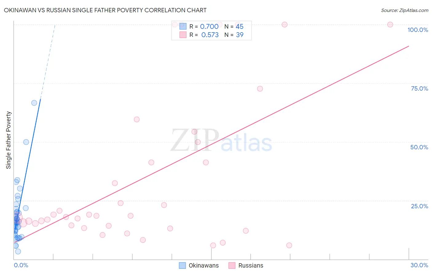 Okinawan vs Russian Single Father Poverty