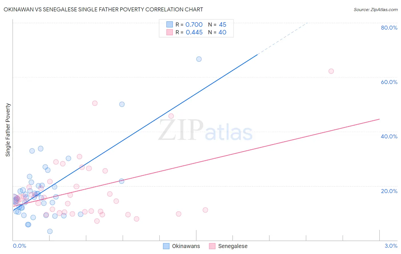 Okinawan vs Senegalese Single Father Poverty