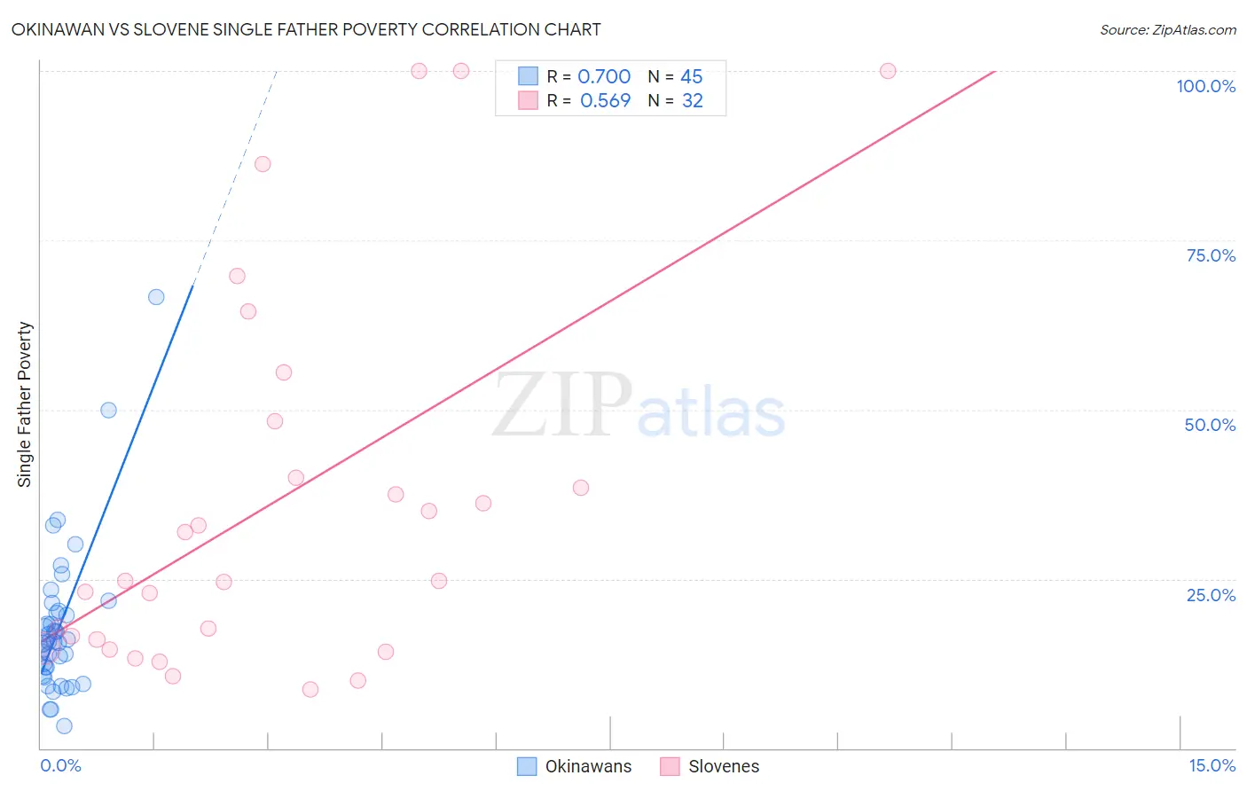 Okinawan vs Slovene Single Father Poverty