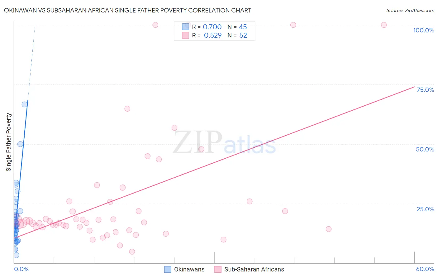 Okinawan vs Subsaharan African Single Father Poverty