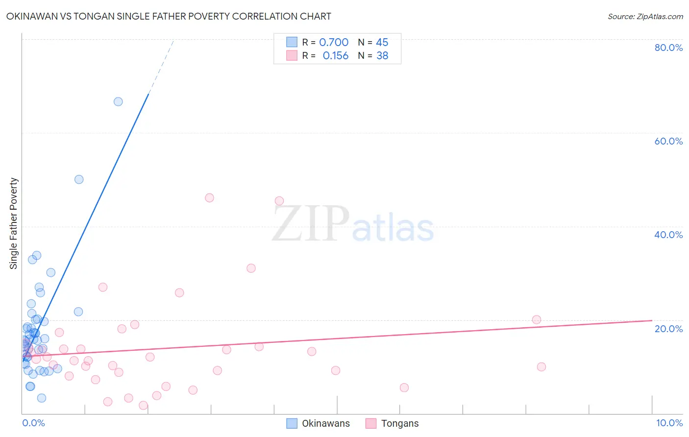 Okinawan vs Tongan Single Father Poverty