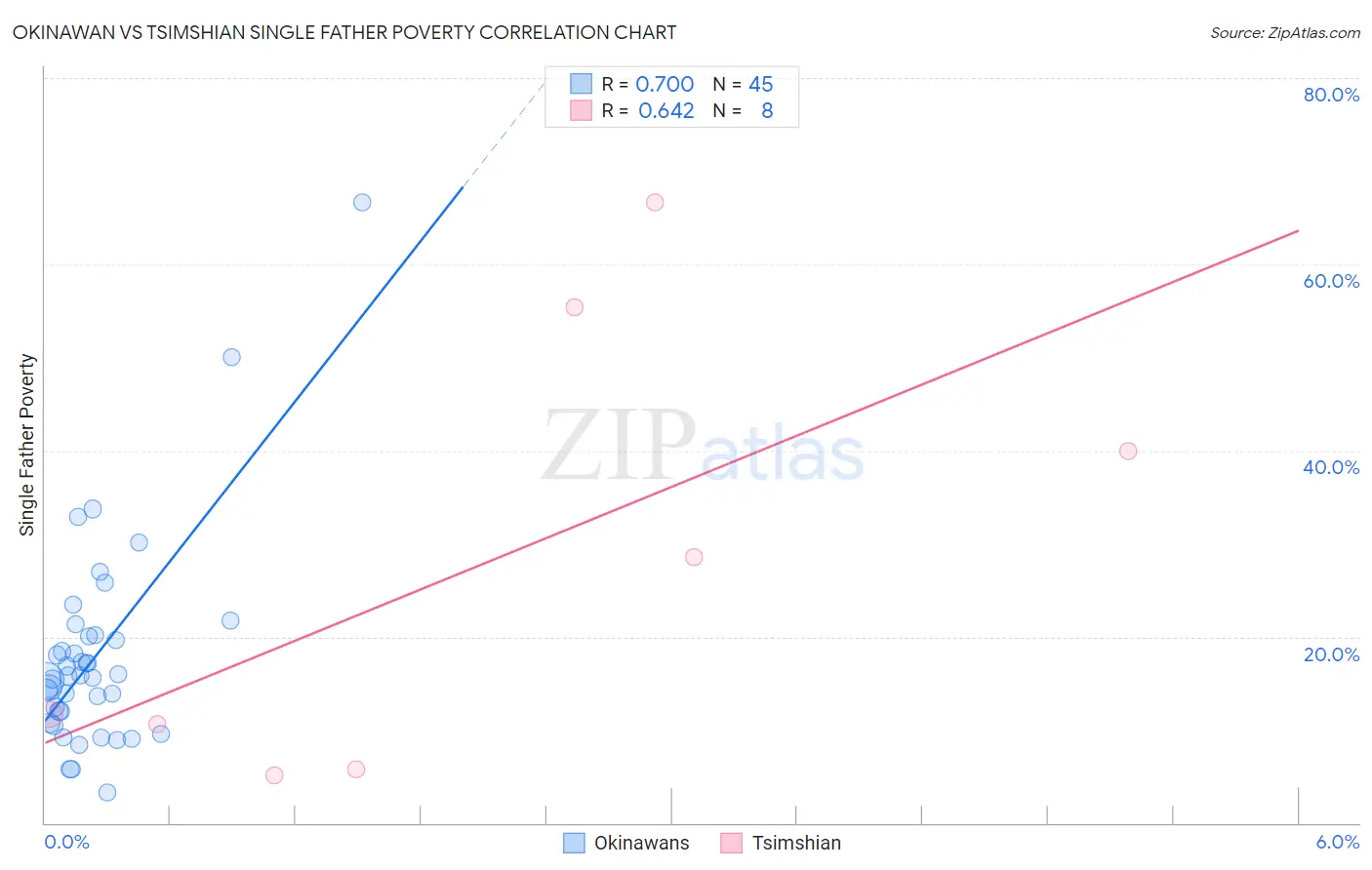 Okinawan vs Tsimshian Single Father Poverty
