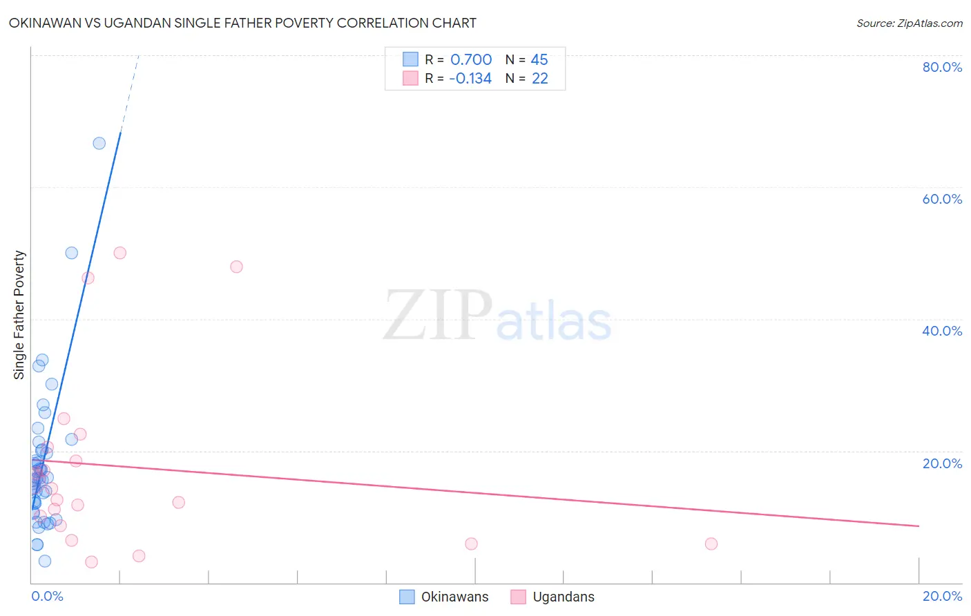 Okinawan vs Ugandan Single Father Poverty