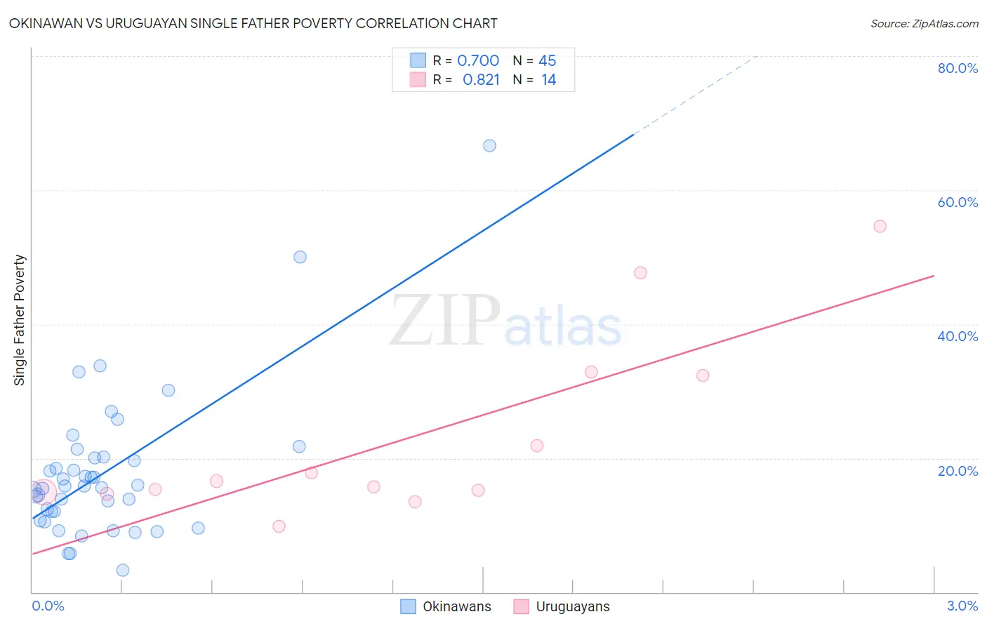 Okinawan vs Uruguayan Single Father Poverty