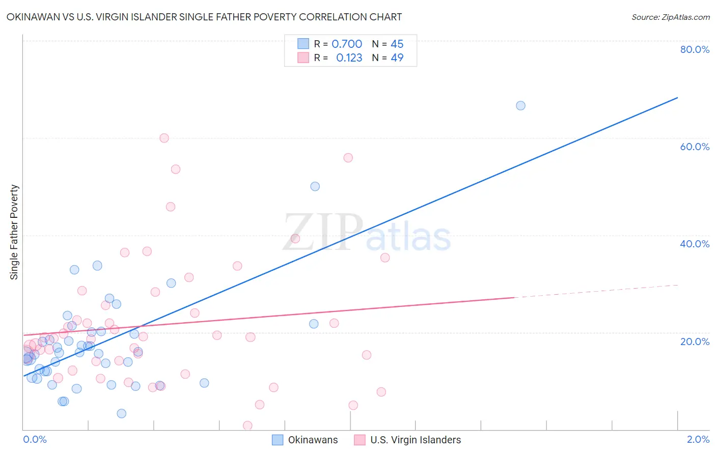 Okinawan vs U.S. Virgin Islander Single Father Poverty