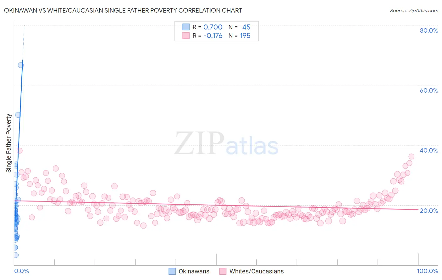 Okinawan vs White/Caucasian Single Father Poverty