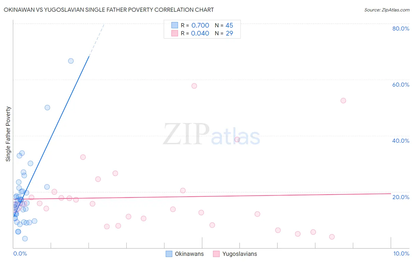 Okinawan vs Yugoslavian Single Father Poverty