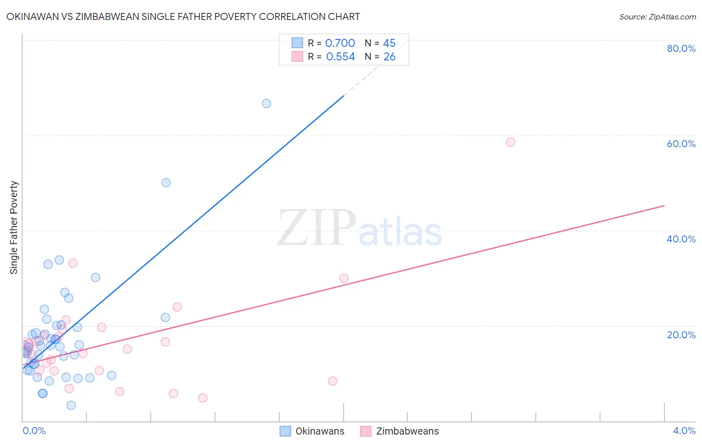 Okinawan vs Zimbabwean Single Father Poverty