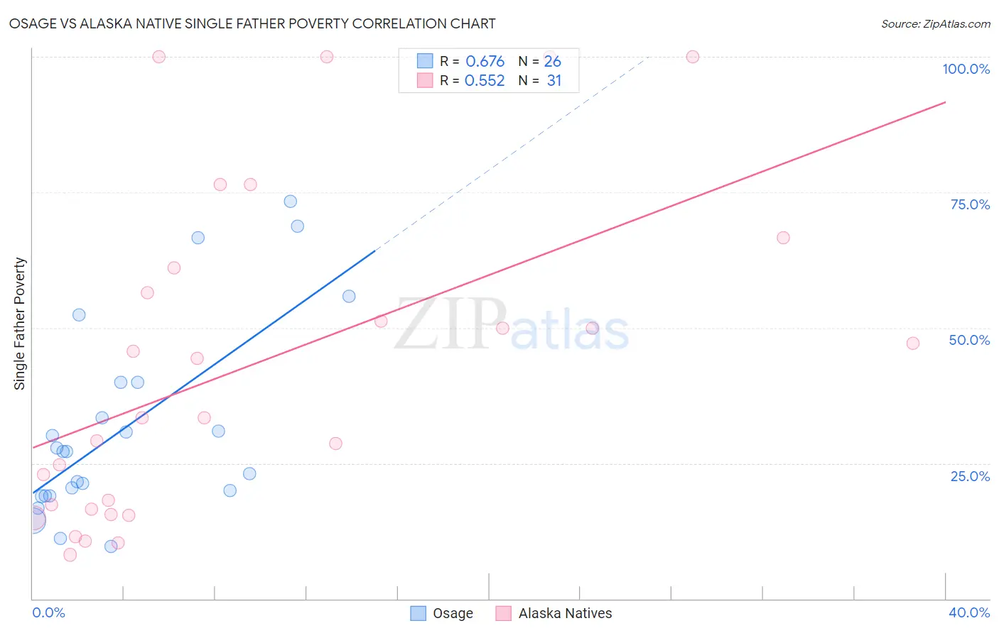 Osage vs Alaska Native Single Father Poverty