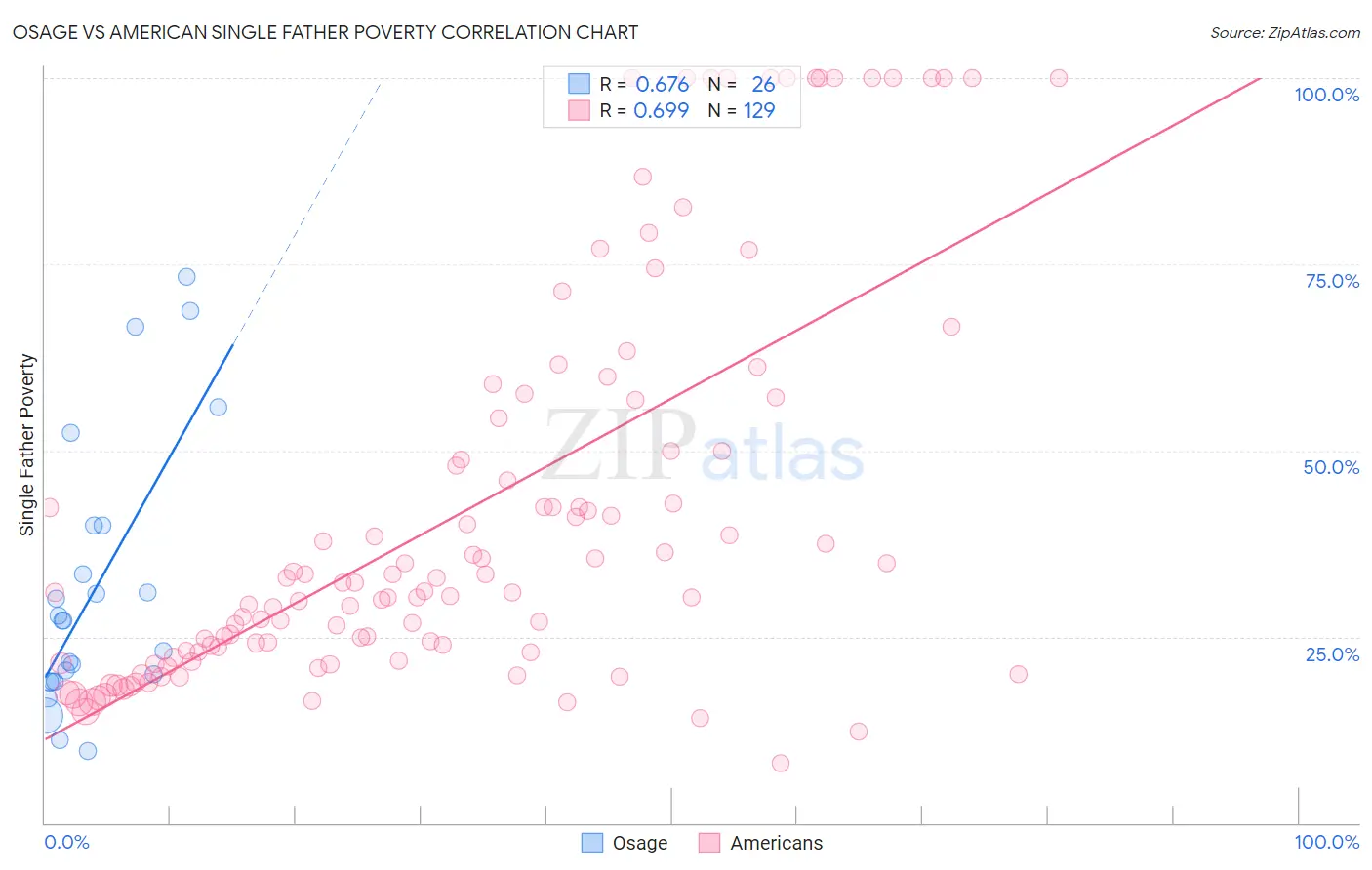 Osage vs American Single Father Poverty