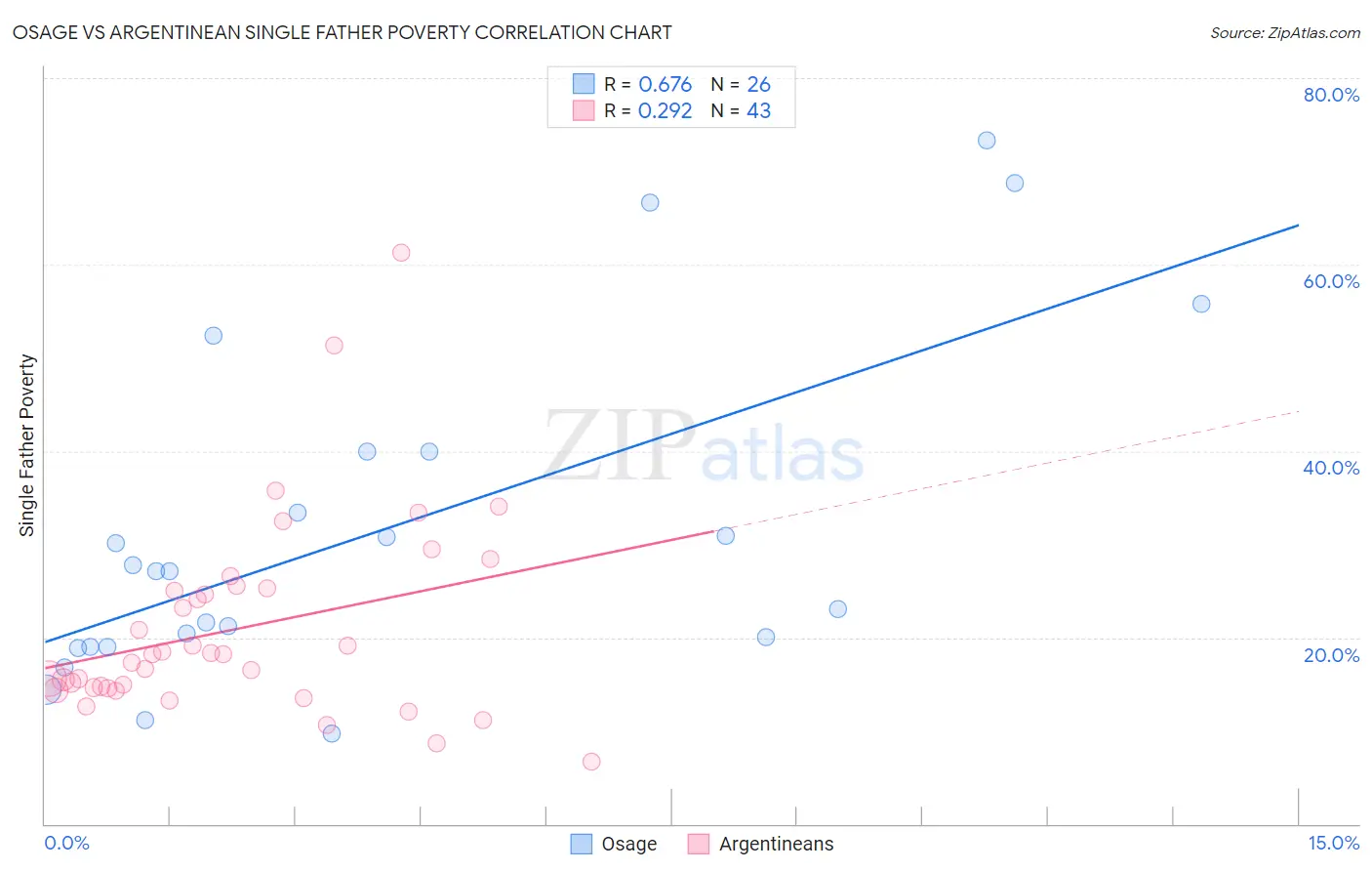 Osage vs Argentinean Single Father Poverty