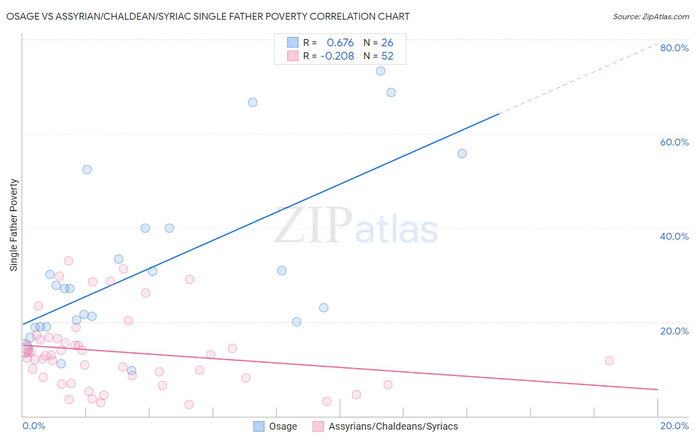 Osage vs Assyrian/Chaldean/Syriac Single Father Poverty