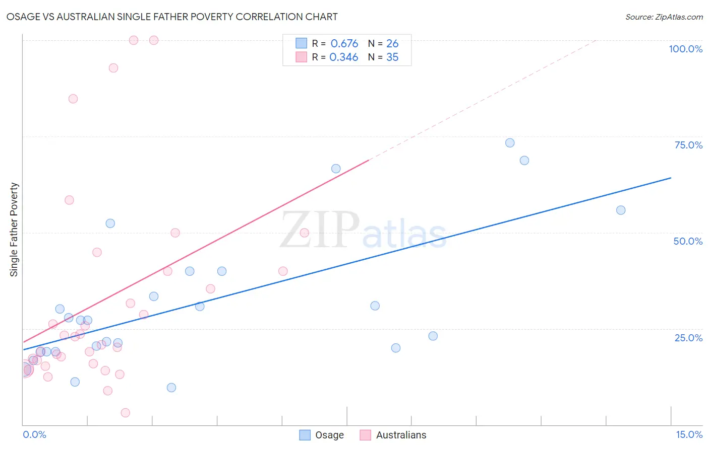 Osage vs Australian Single Father Poverty