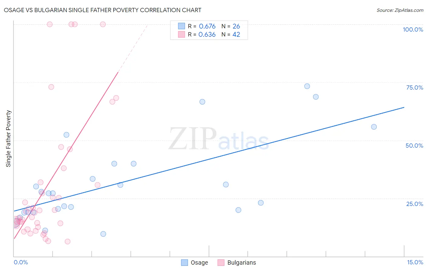 Osage vs Bulgarian Single Father Poverty