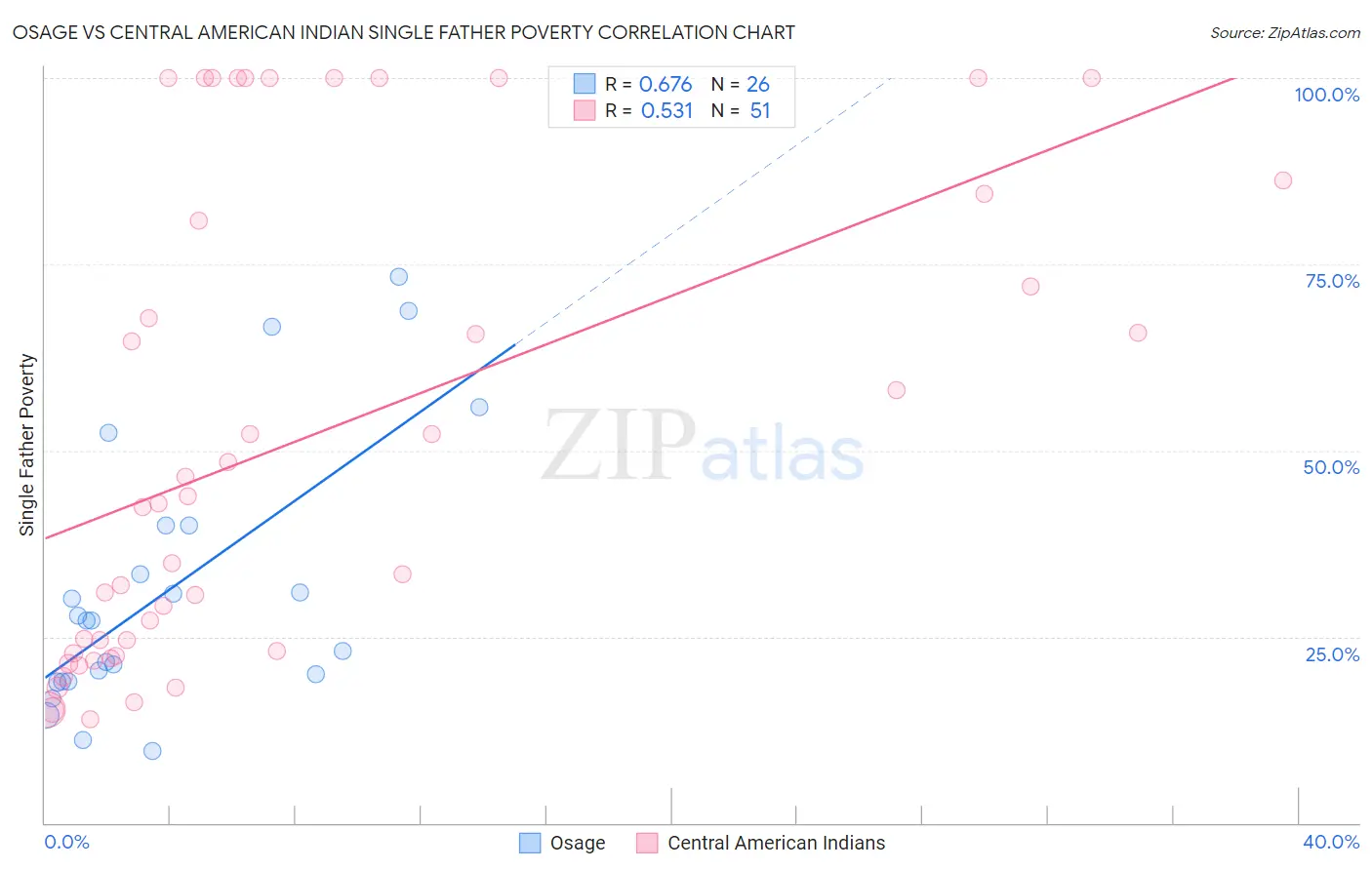 Osage vs Central American Indian Single Father Poverty