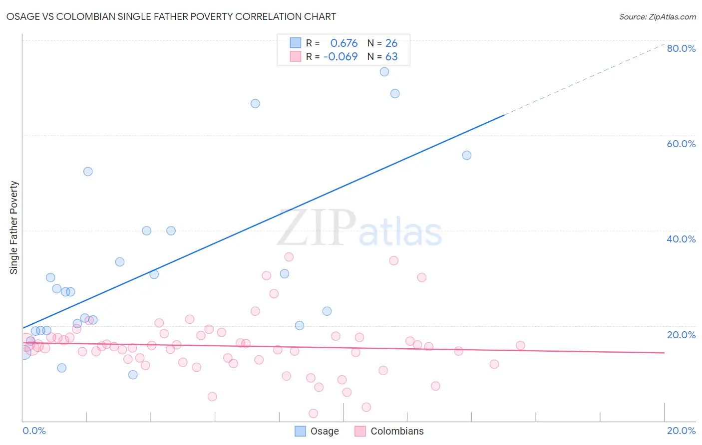 Osage vs Colombian Single Father Poverty