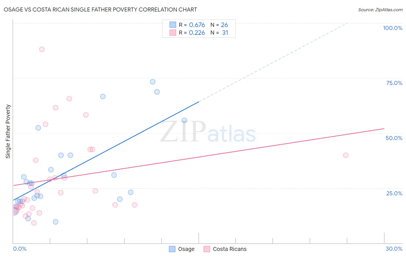 Osage vs Costa Rican Single Father Poverty