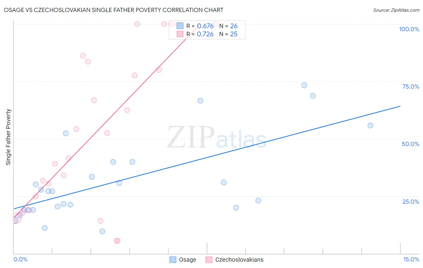 Osage vs Czechoslovakian Single Father Poverty