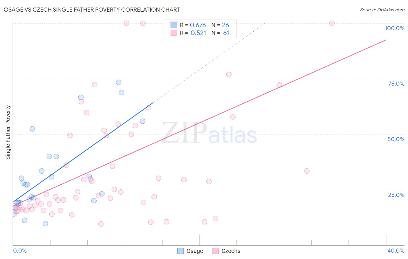 Osage vs Czech Single Father Poverty