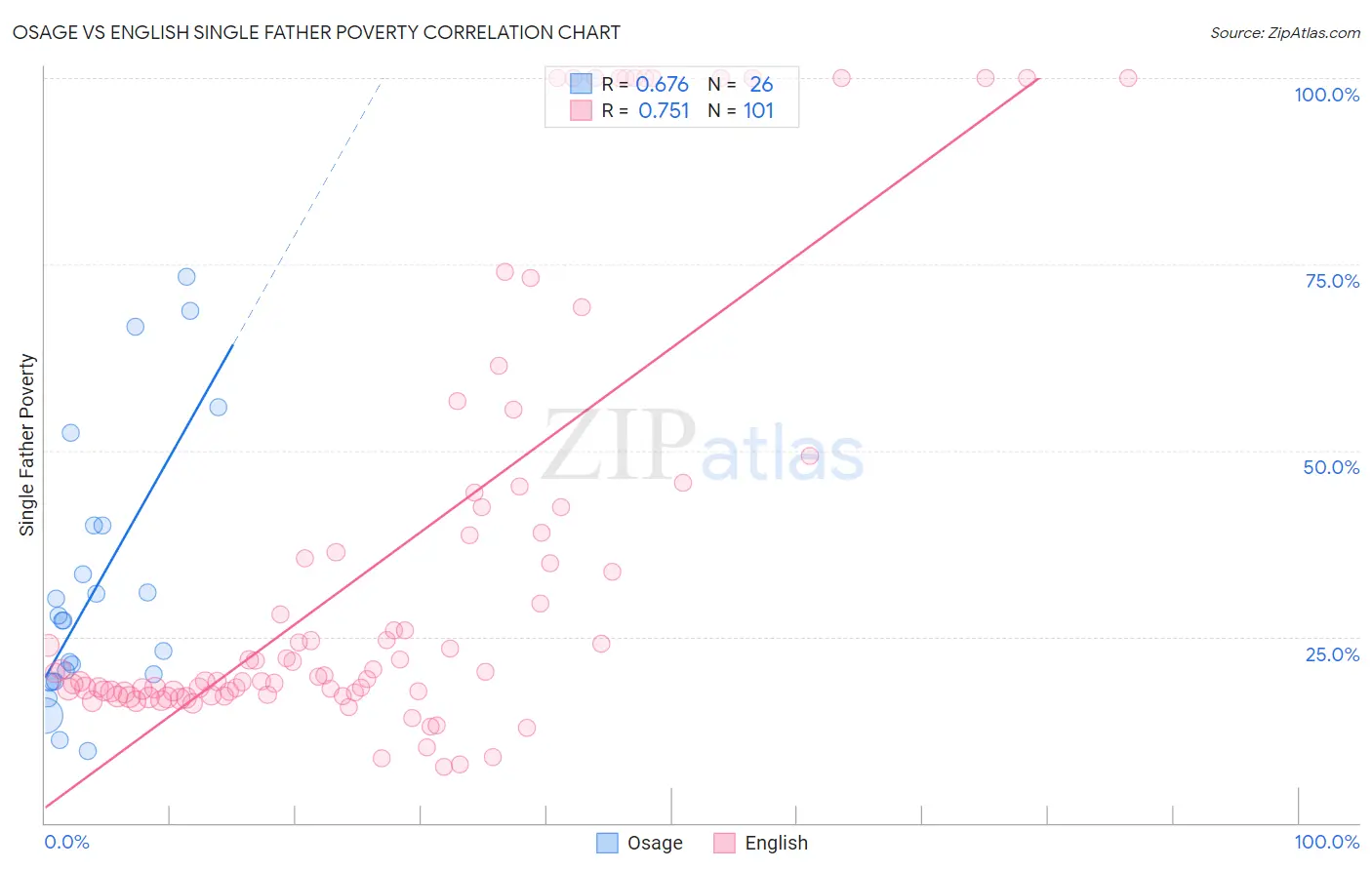 Osage vs English Single Father Poverty
