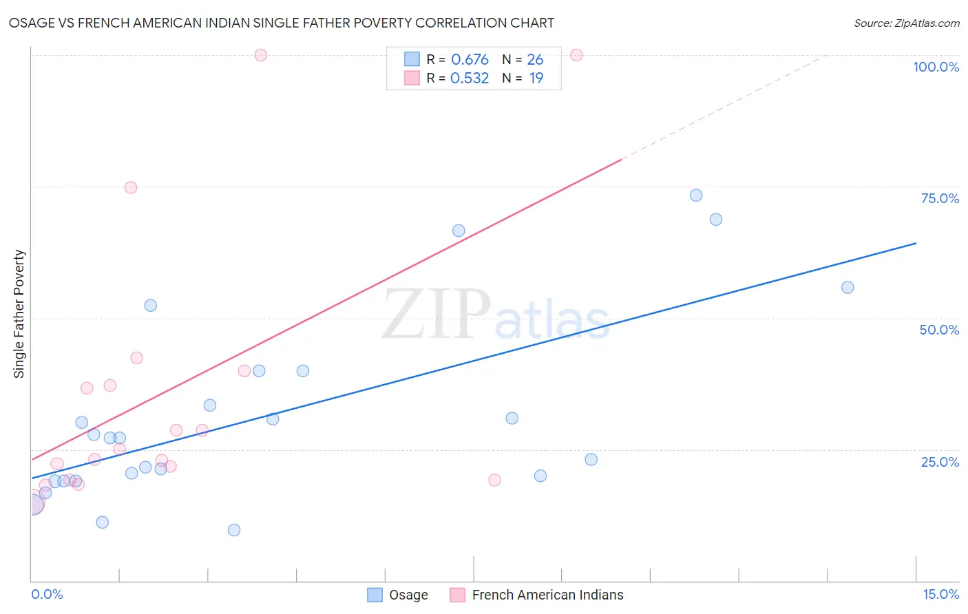 Osage vs French American Indian Single Father Poverty