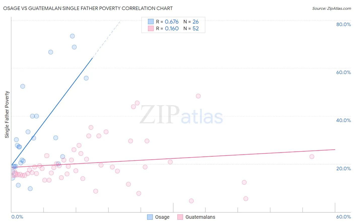 Osage vs Guatemalan Single Father Poverty