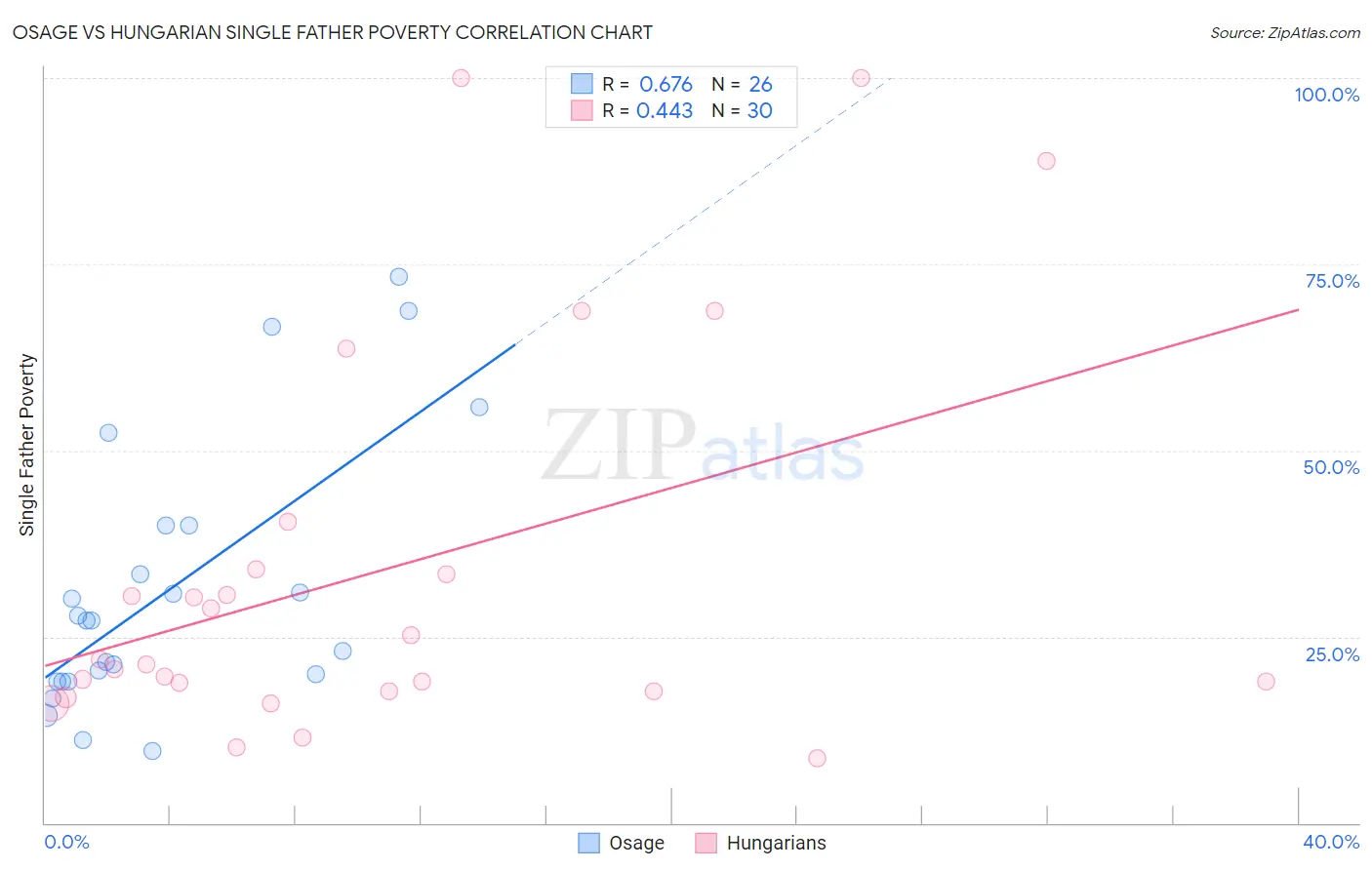 Osage vs Hungarian Single Father Poverty