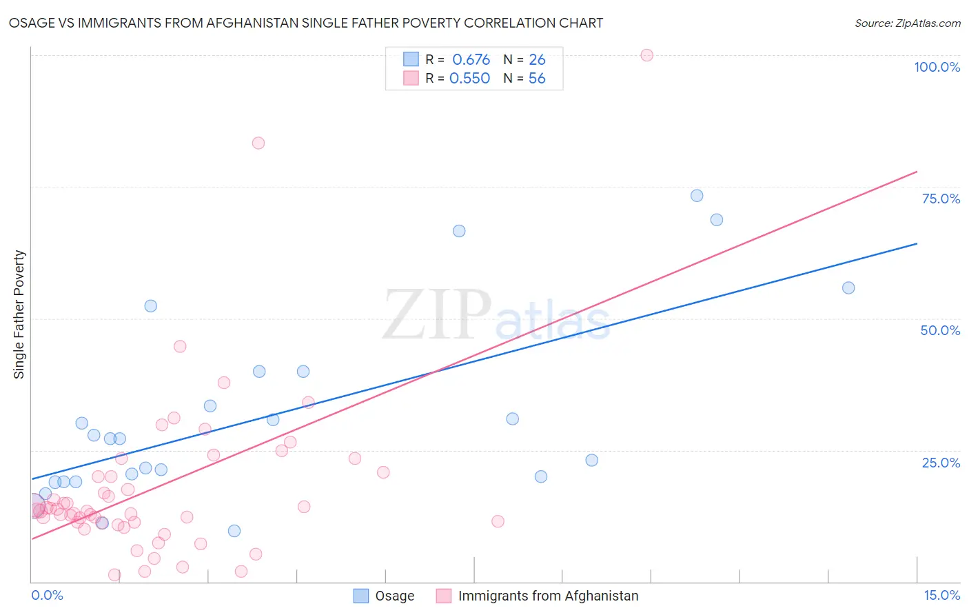 Osage vs Immigrants from Afghanistan Single Father Poverty