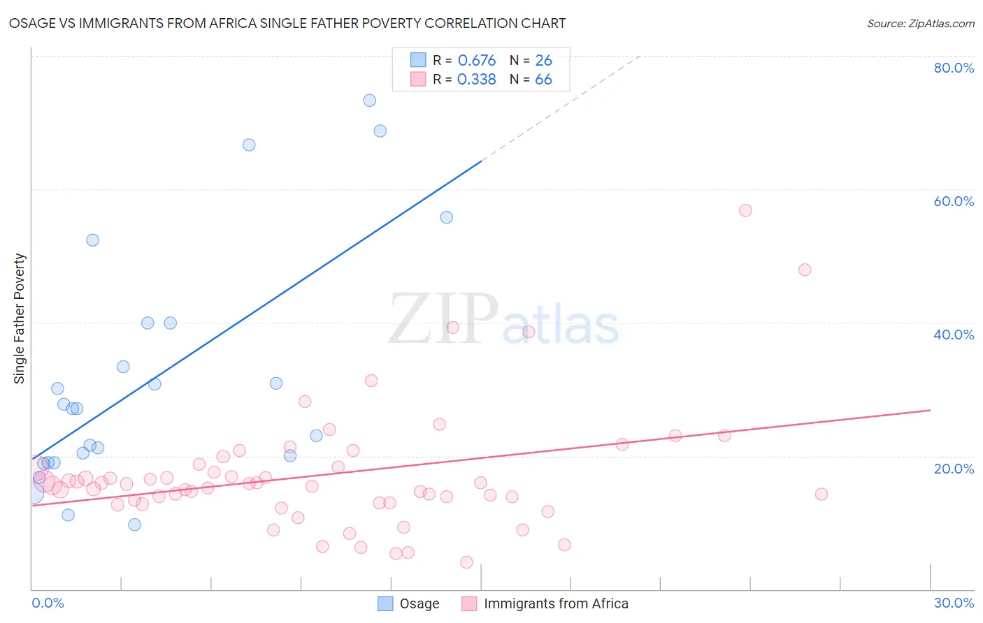 Osage vs Immigrants from Africa Single Father Poverty