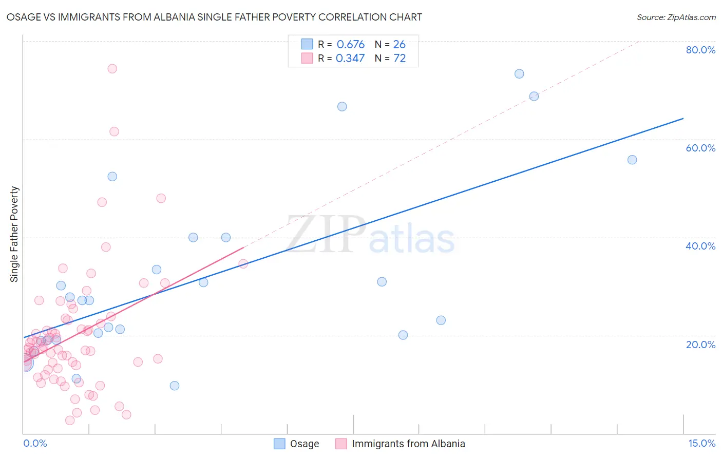 Osage vs Immigrants from Albania Single Father Poverty