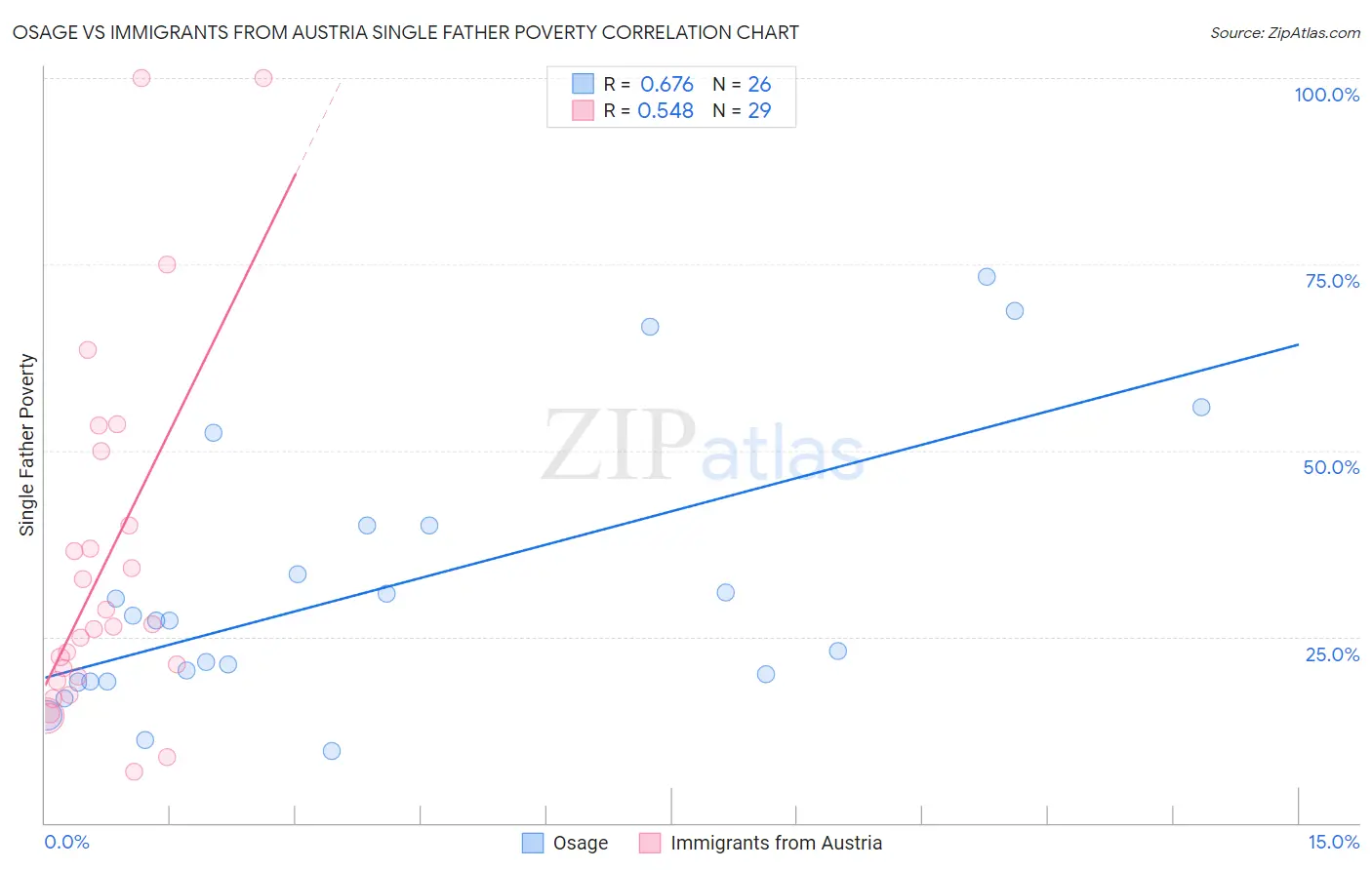 Osage vs Immigrants from Austria Single Father Poverty